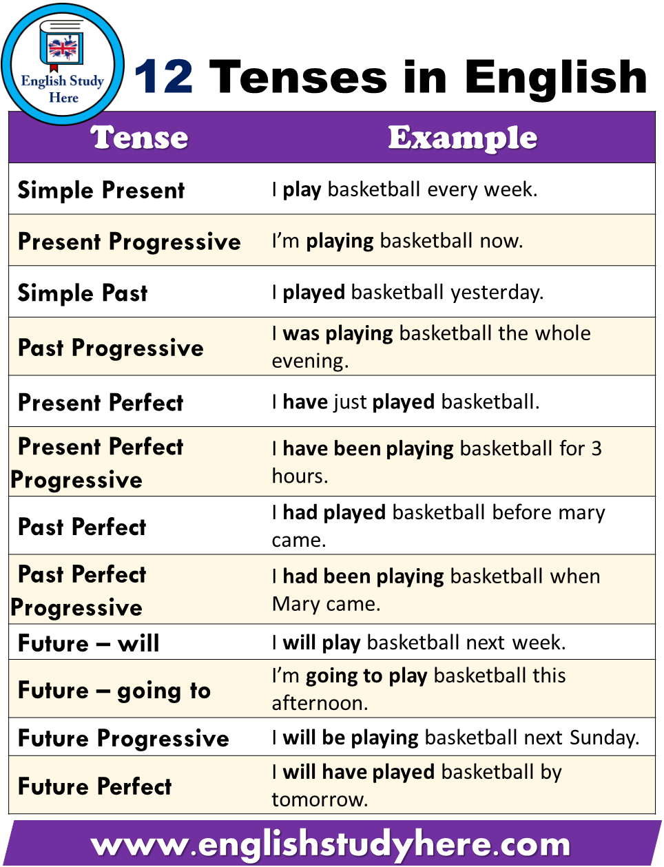 12 Tenses With Examples Pdf - pdfowl